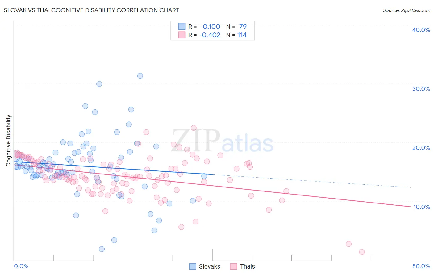 Slovak vs Thai Cognitive Disability