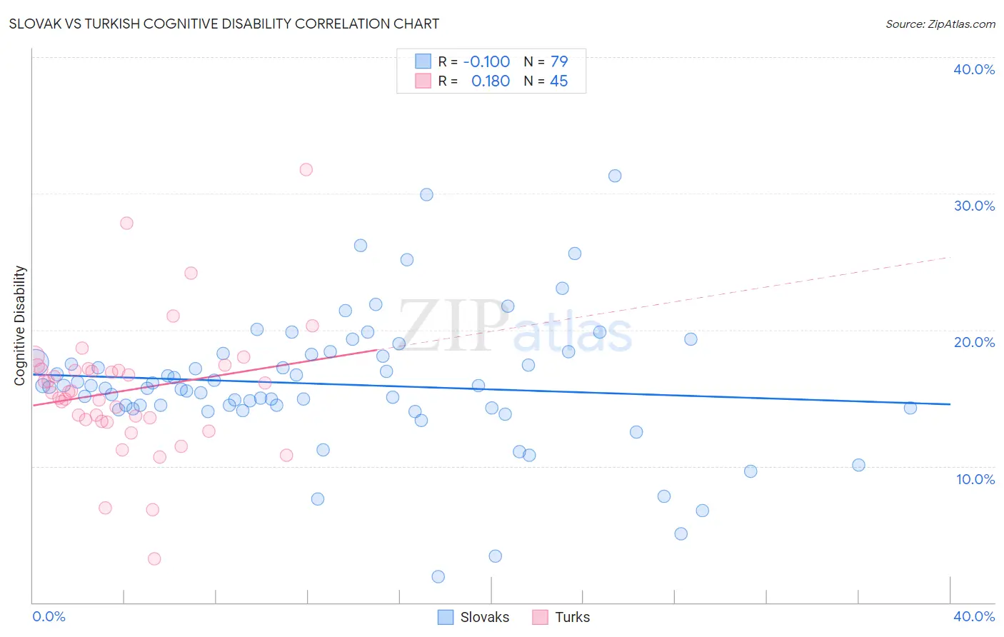 Slovak vs Turkish Cognitive Disability
