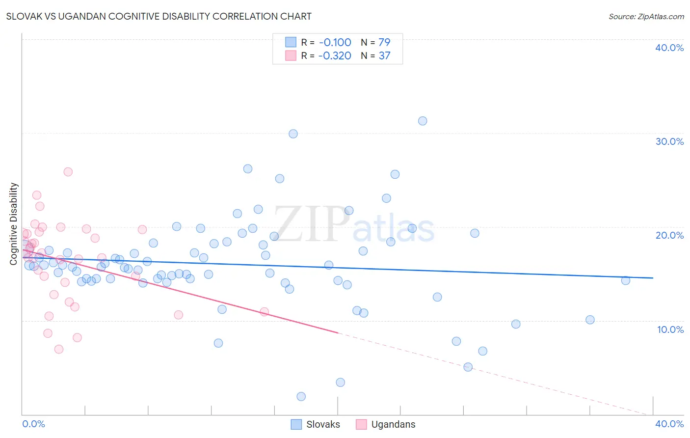 Slovak vs Ugandan Cognitive Disability