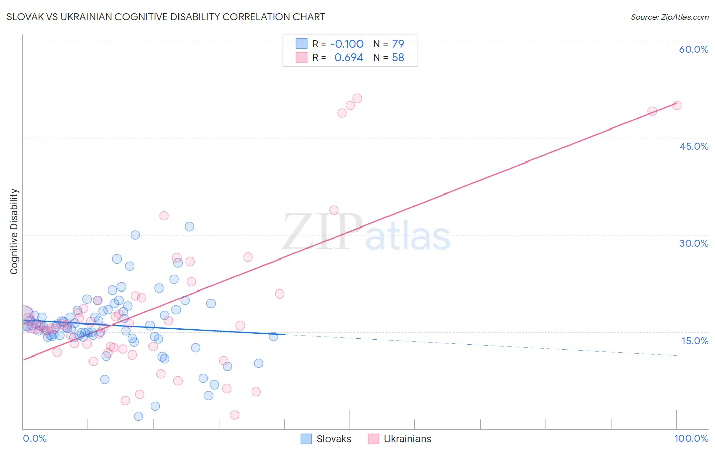 Slovak vs Ukrainian Cognitive Disability