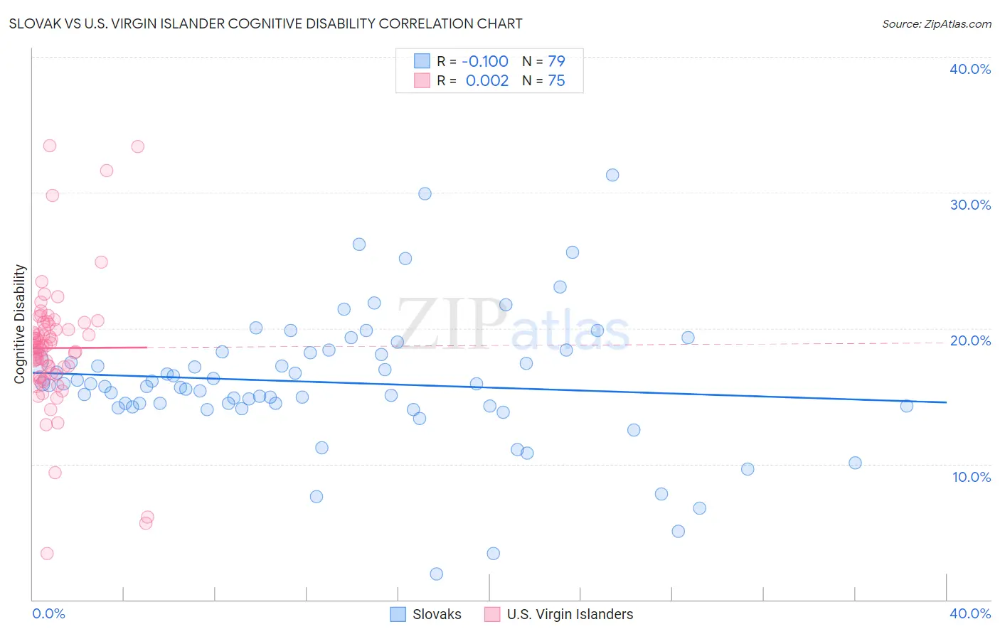 Slovak vs U.S. Virgin Islander Cognitive Disability