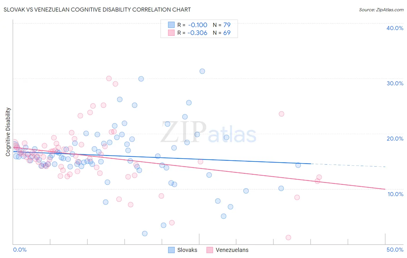 Slovak vs Venezuelan Cognitive Disability