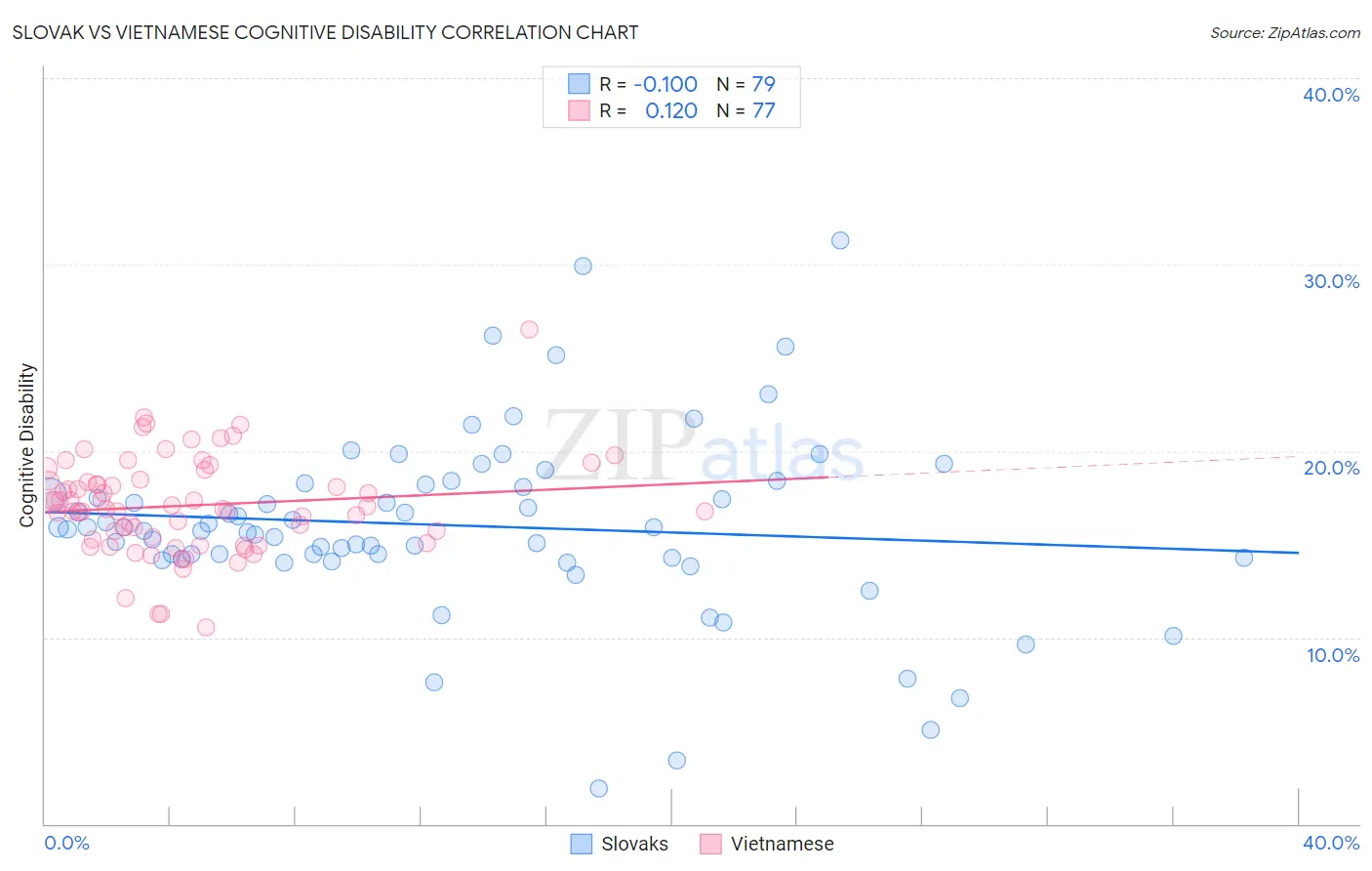 Slovak vs Vietnamese Cognitive Disability