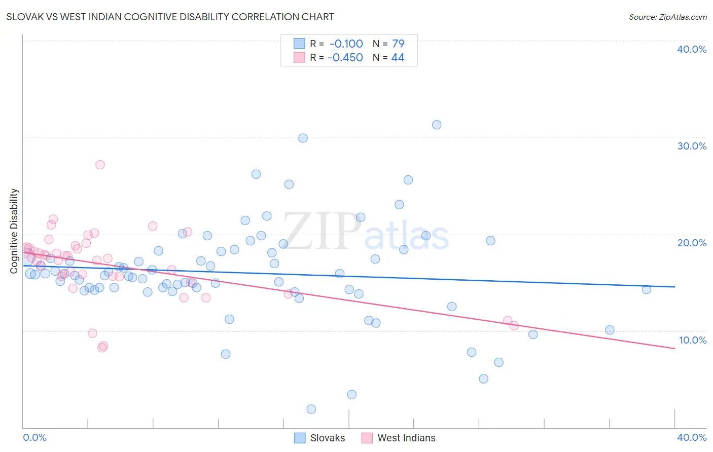 Slovak vs West Indian Cognitive Disability