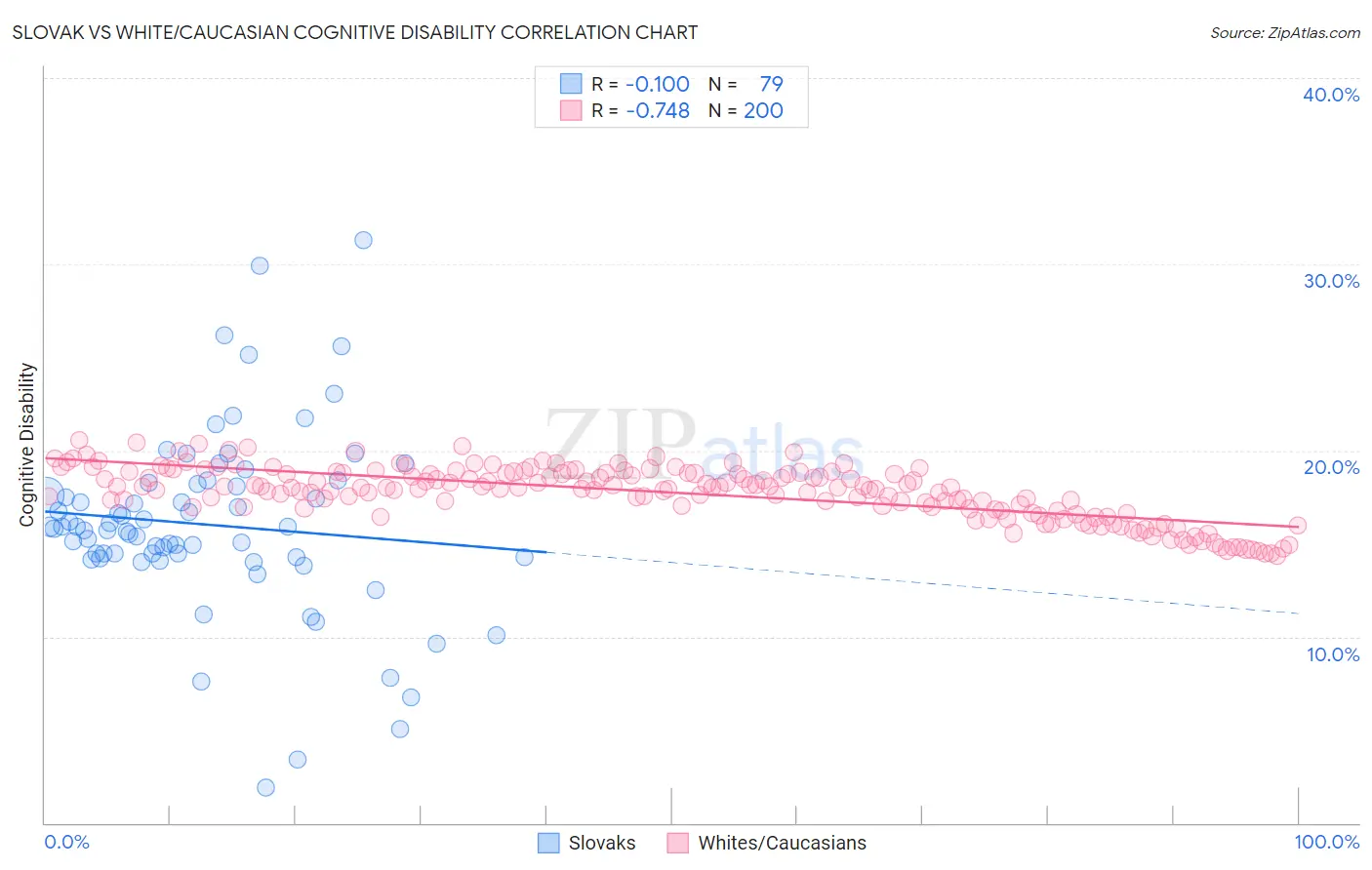 Slovak vs White/Caucasian Cognitive Disability