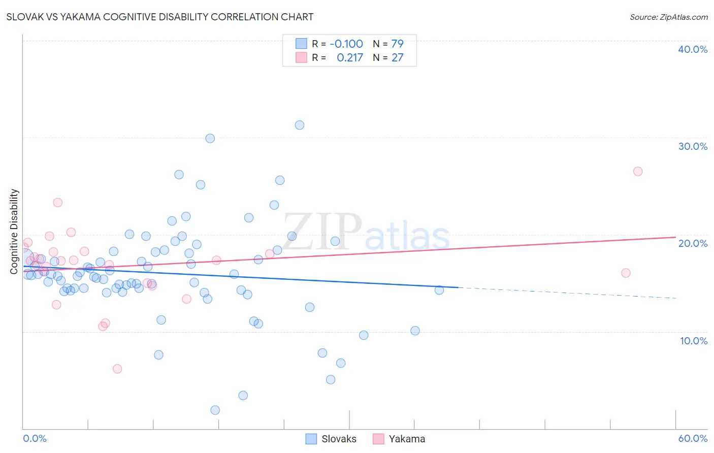 Slovak vs Yakama Cognitive Disability