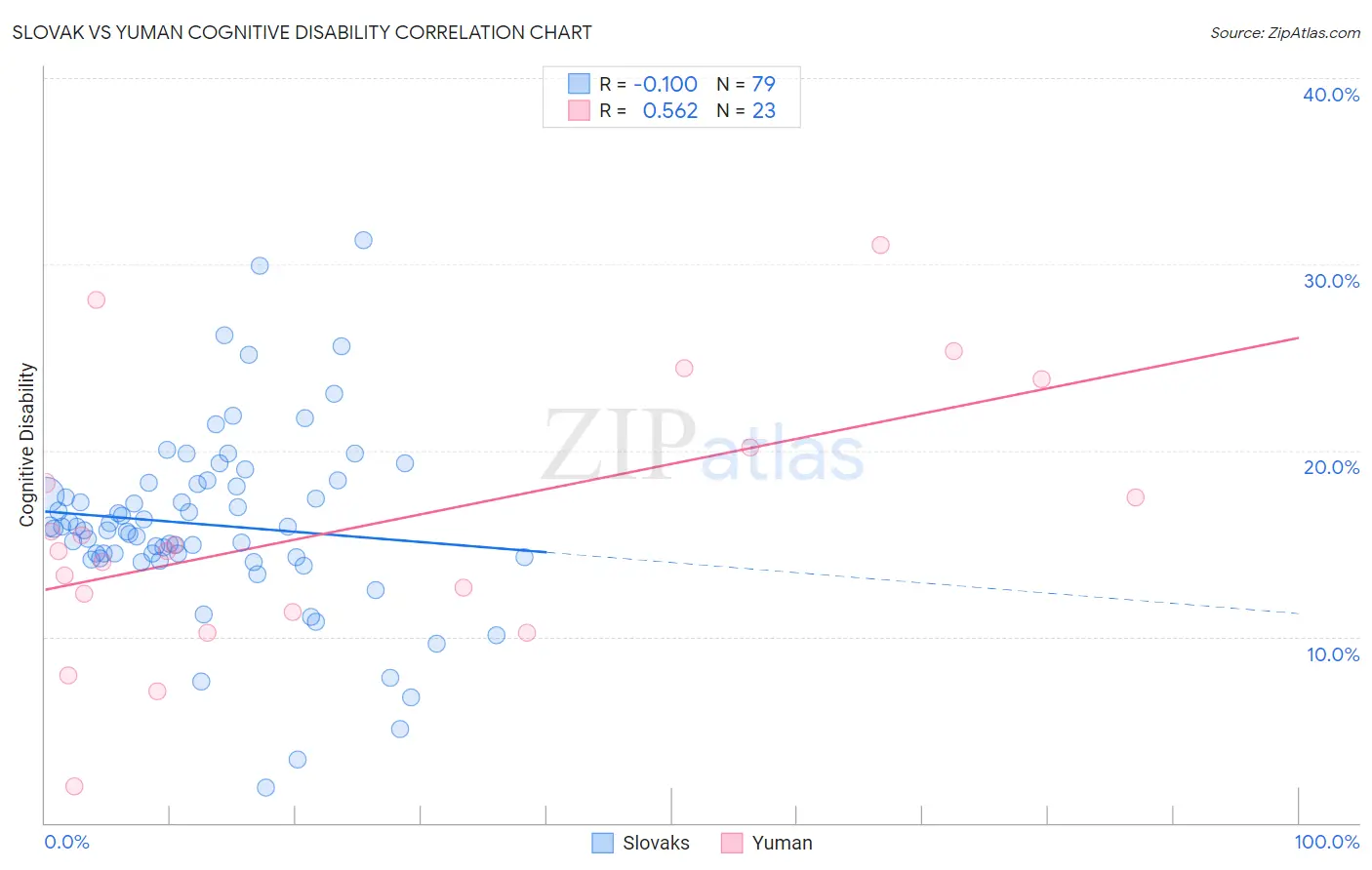 Slovak vs Yuman Cognitive Disability