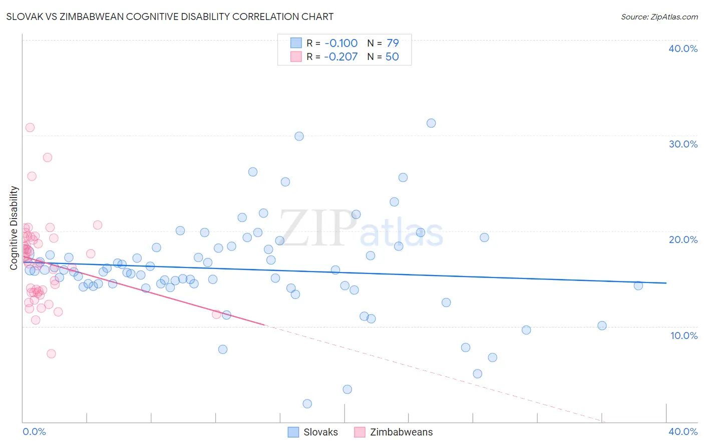 Slovak vs Zimbabwean Cognitive Disability