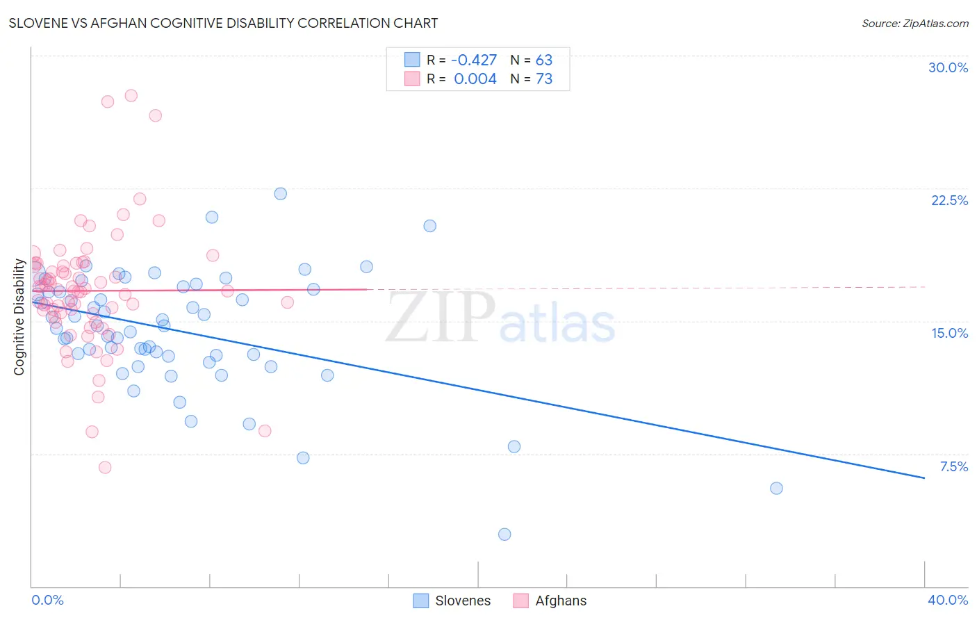 Slovene vs Afghan Cognitive Disability