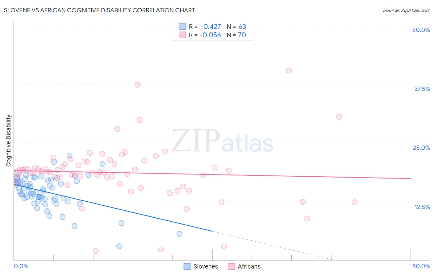 Slovene vs African Cognitive Disability
