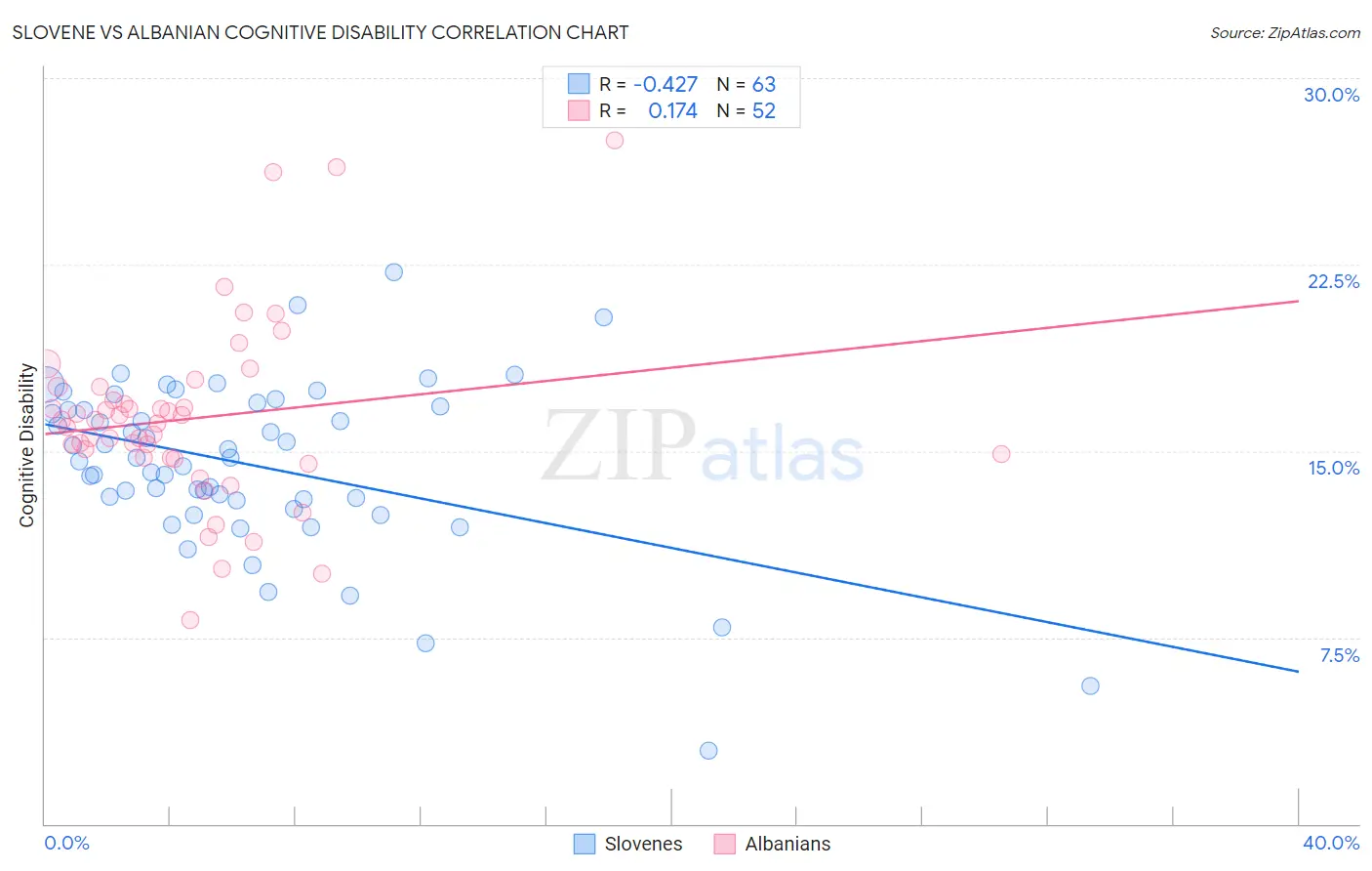 Slovene vs Albanian Cognitive Disability