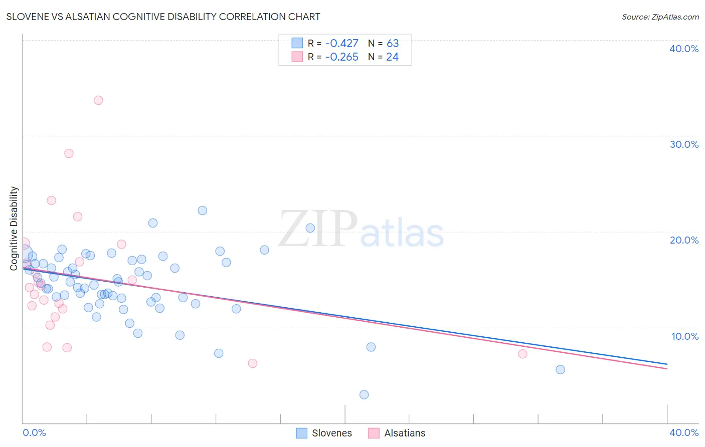 Slovene vs Alsatian Cognitive Disability