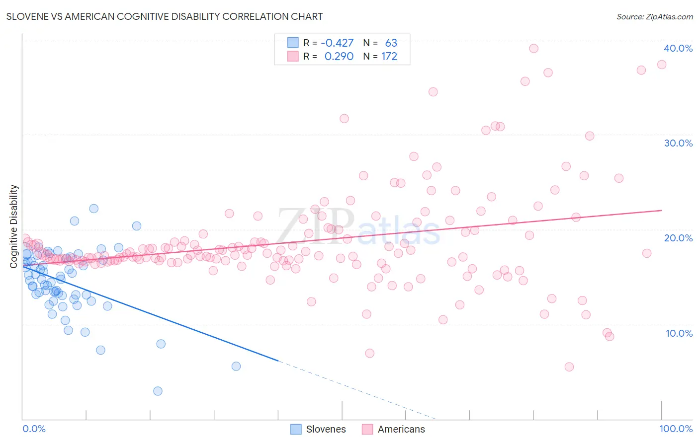 Slovene vs American Cognitive Disability