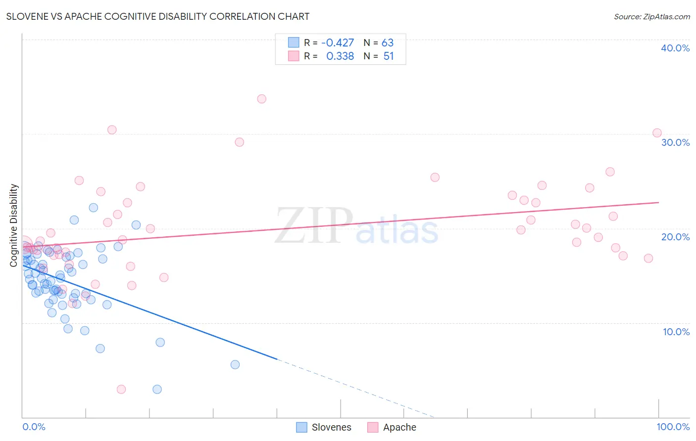 Slovene vs Apache Cognitive Disability
