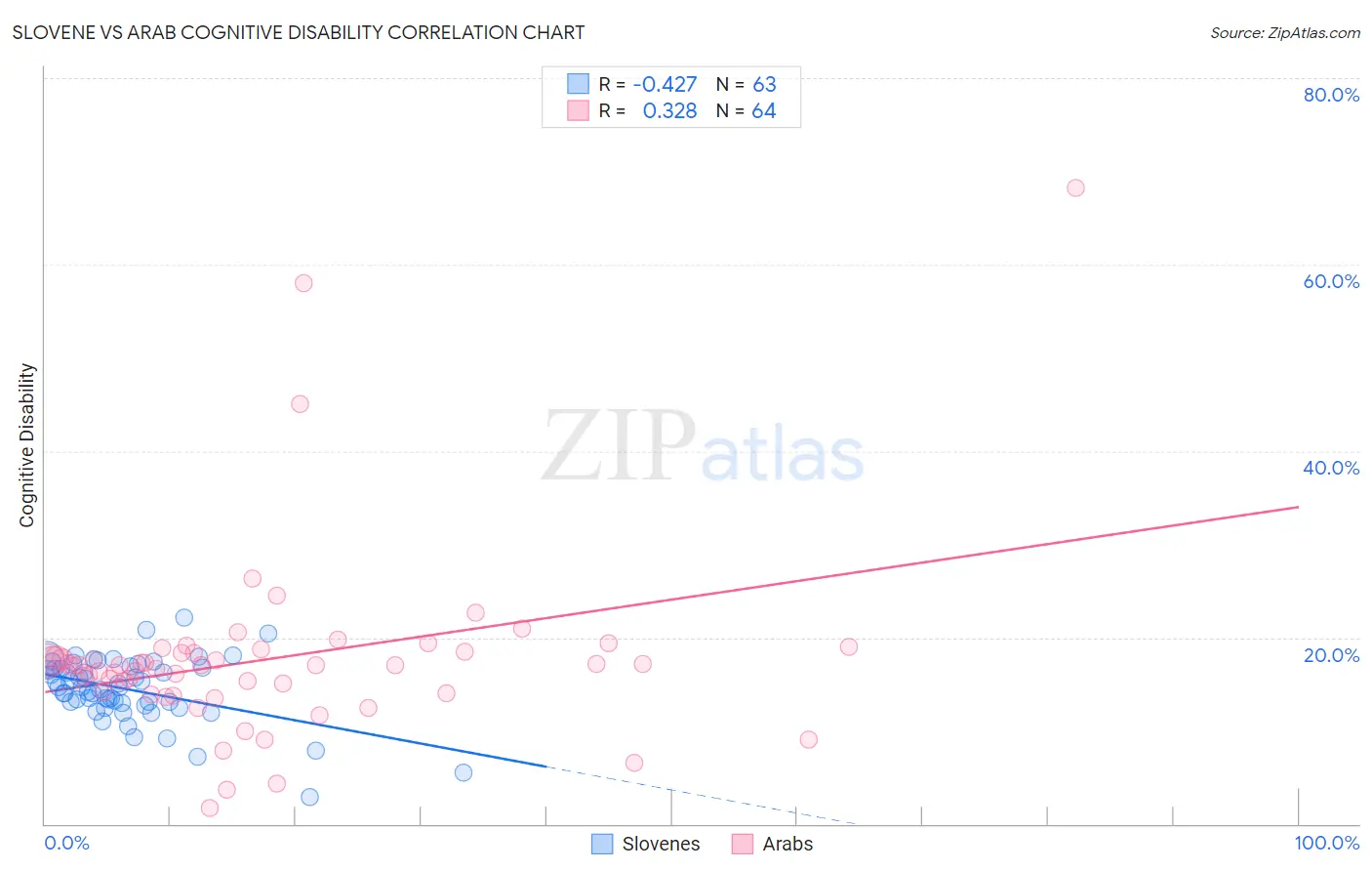 Slovene vs Arab Cognitive Disability