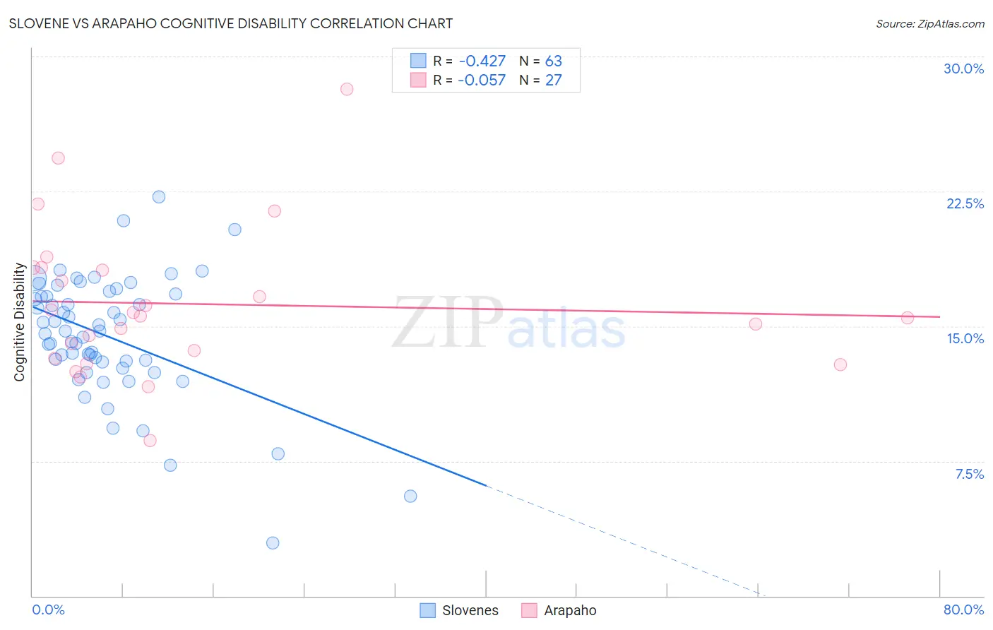 Slovene vs Arapaho Cognitive Disability