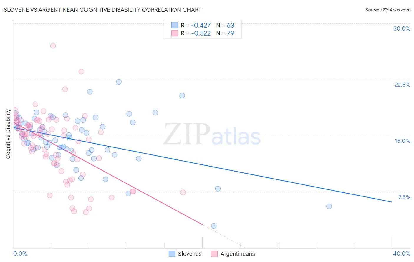 Slovene vs Argentinean Cognitive Disability