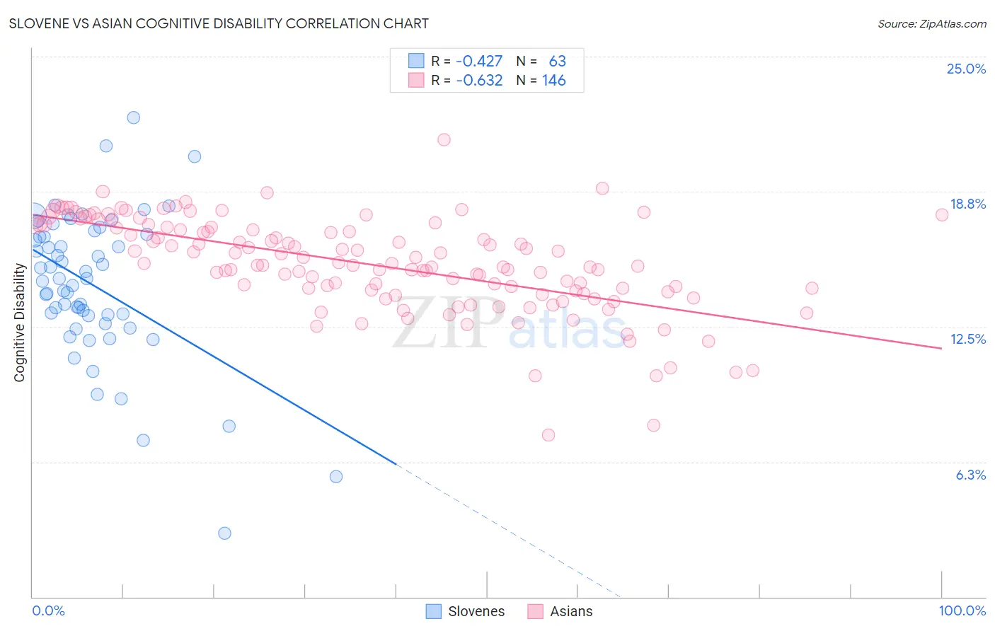 Slovene vs Asian Cognitive Disability
