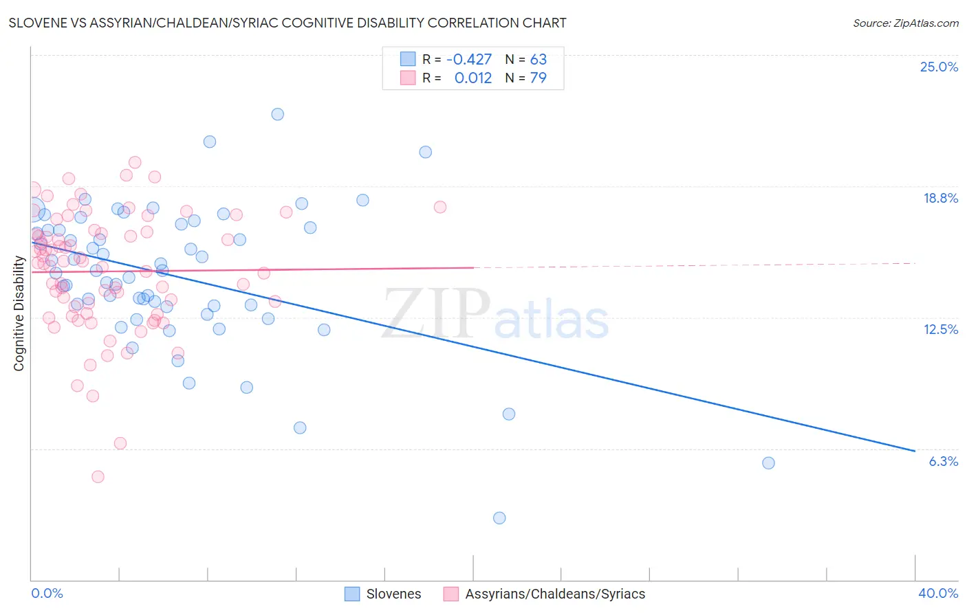 Slovene vs Assyrian/Chaldean/Syriac Cognitive Disability