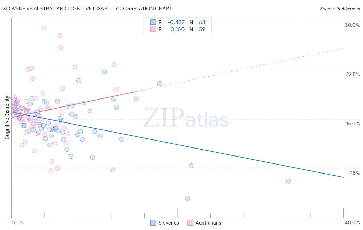 Slovene vs Australian Cognitive Disability