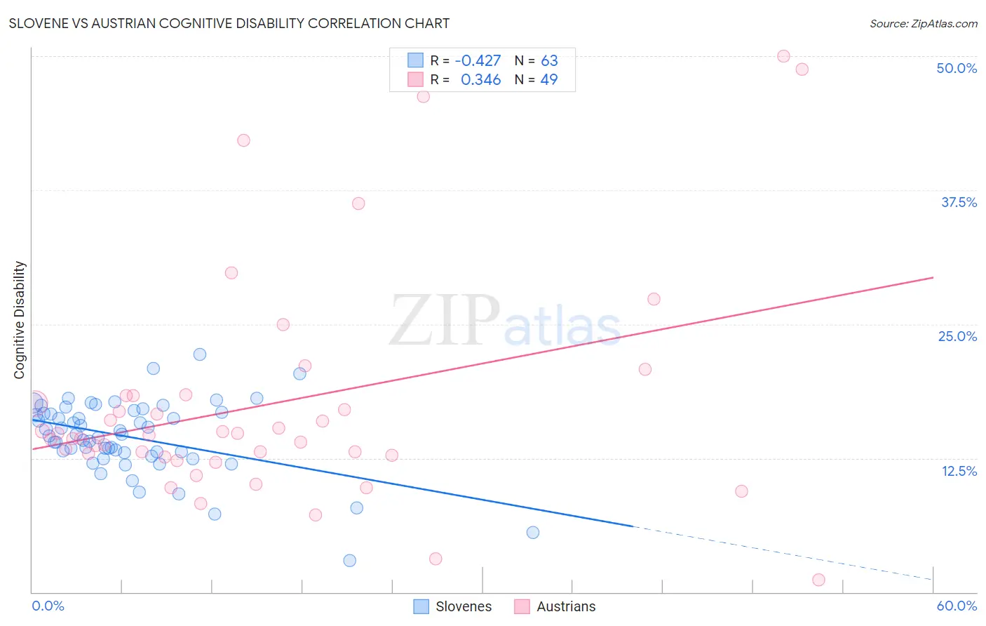 Slovene vs Austrian Cognitive Disability
