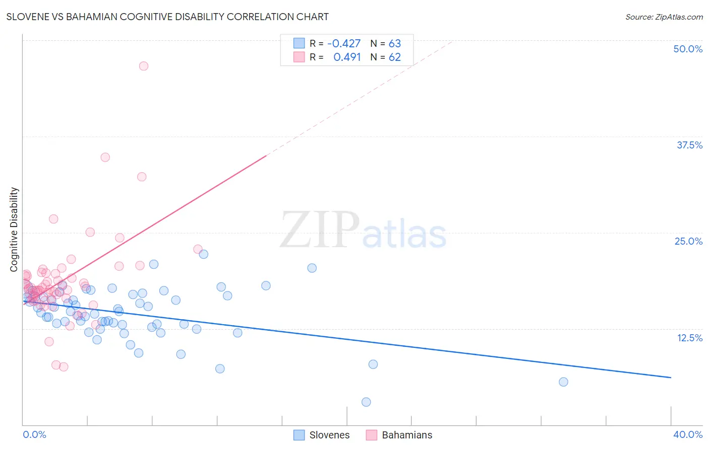 Slovene vs Bahamian Cognitive Disability