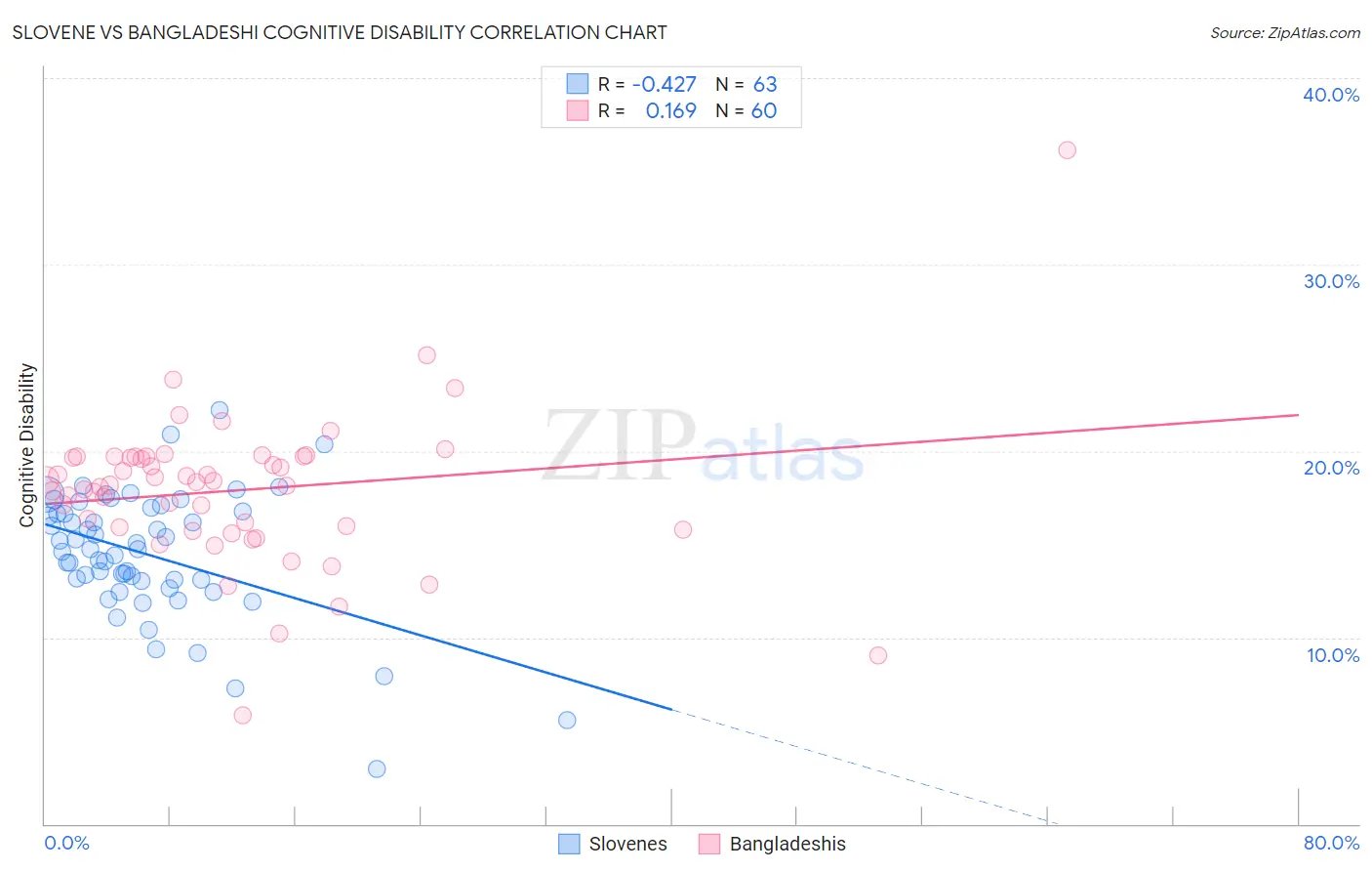 Slovene vs Bangladeshi Cognitive Disability
