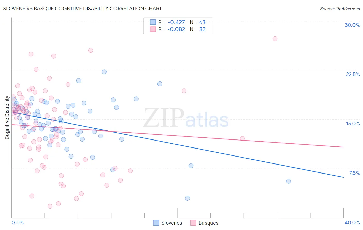Slovene vs Basque Cognitive Disability