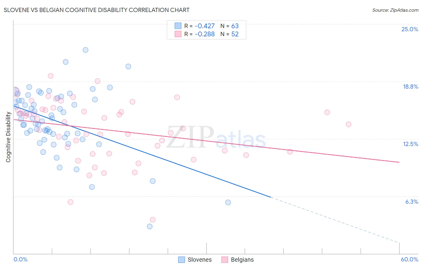 Slovene vs Belgian Cognitive Disability