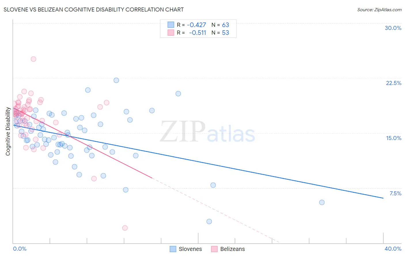 Slovene vs Belizean Cognitive Disability