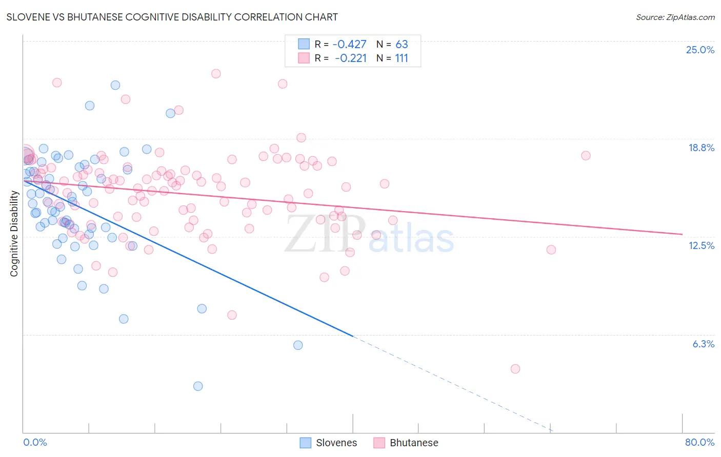 Slovene vs Bhutanese Cognitive Disability