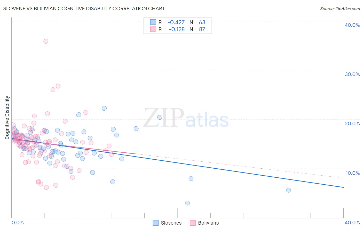 Slovene vs Bolivian Cognitive Disability
