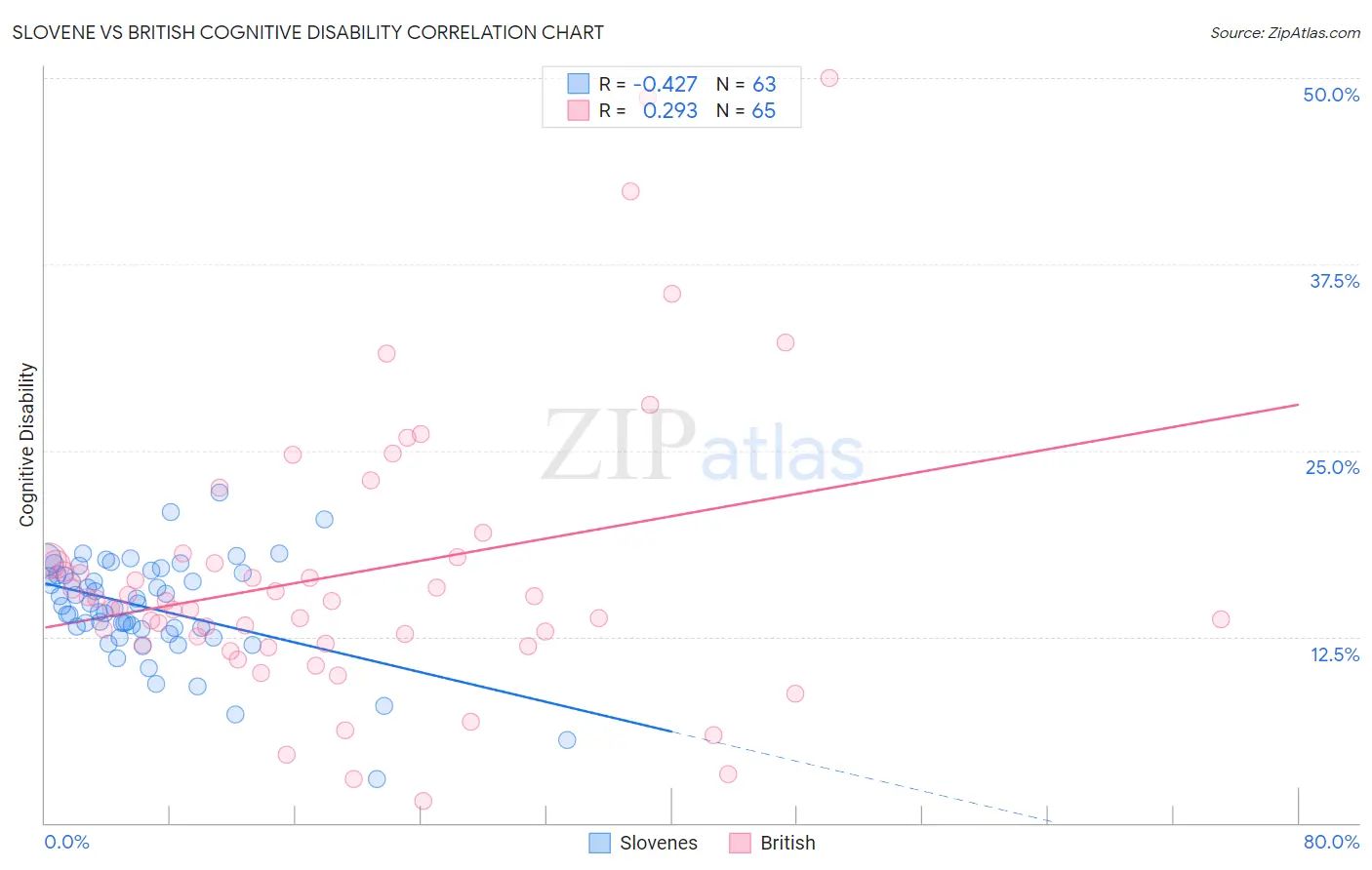 Slovene vs British Cognitive Disability