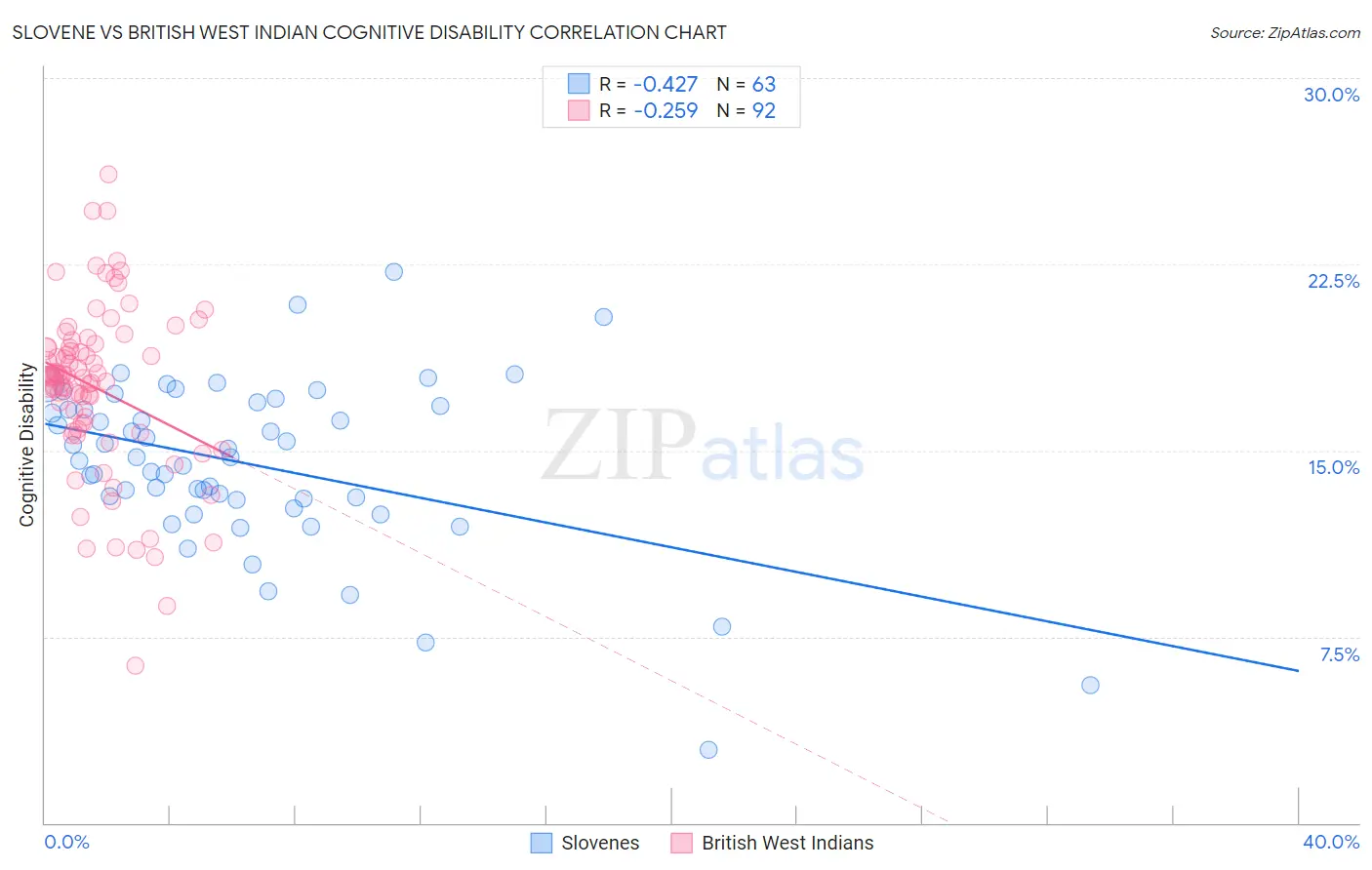 Slovene vs British West Indian Cognitive Disability