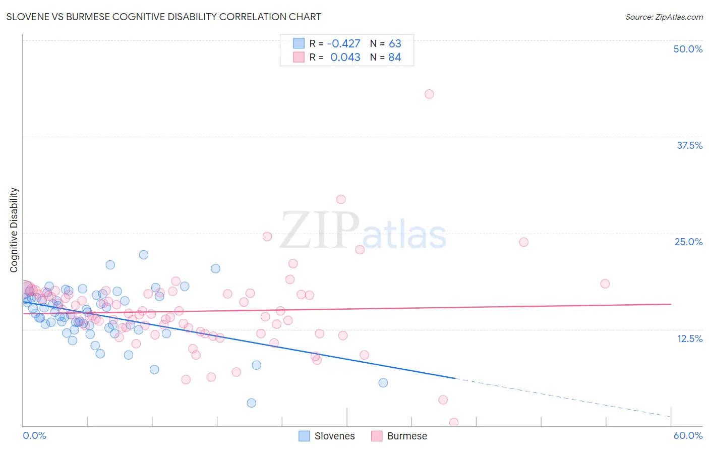 Slovene vs Burmese Cognitive Disability