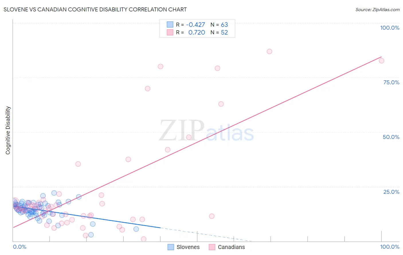 Slovene vs Canadian Cognitive Disability