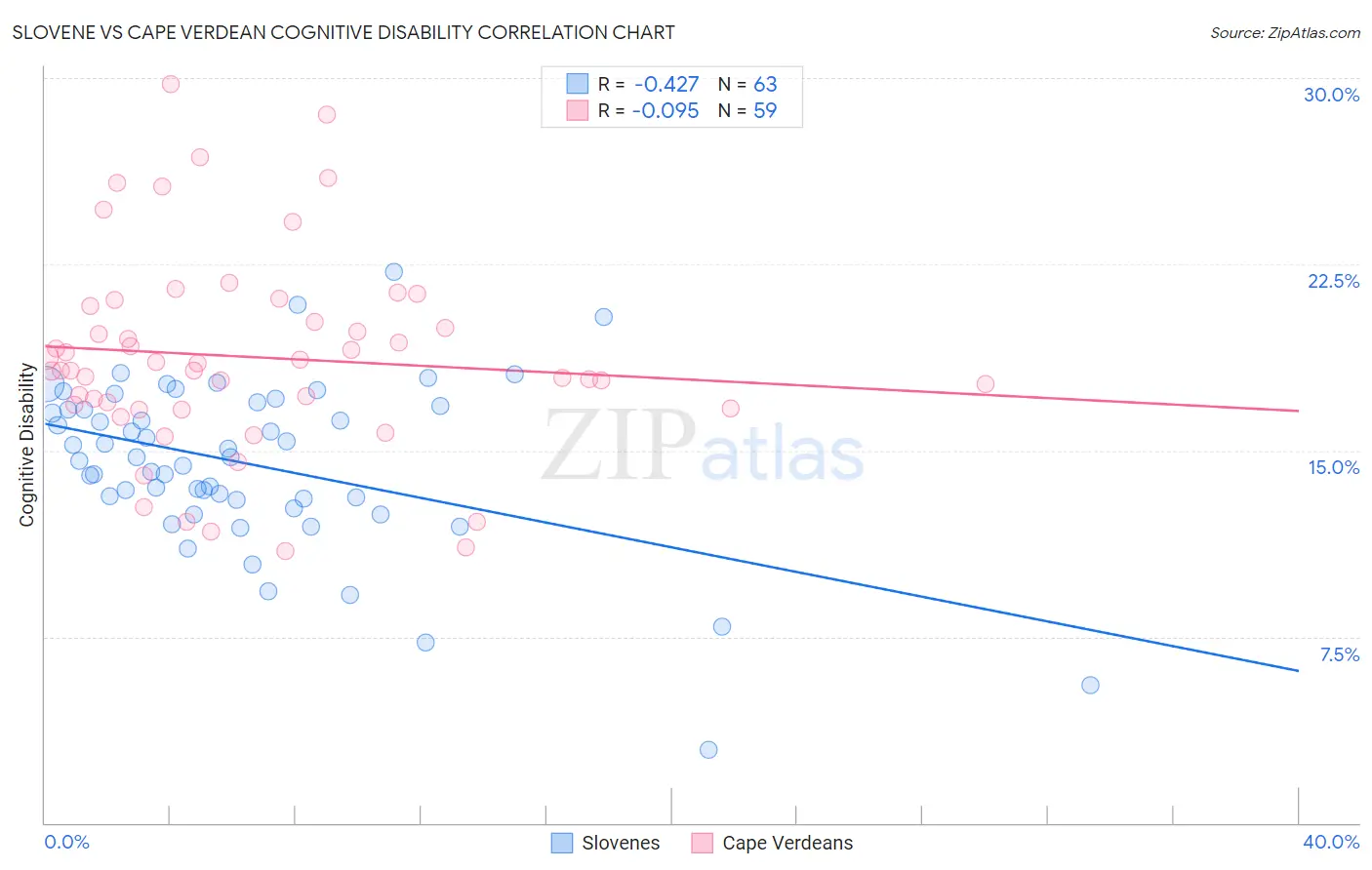 Slovene vs Cape Verdean Cognitive Disability