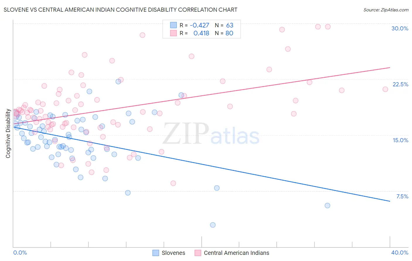 Slovene vs Central American Indian Cognitive Disability