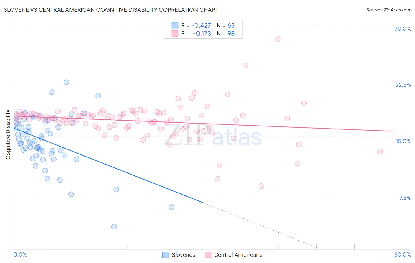 Slovene vs Central American Cognitive Disability