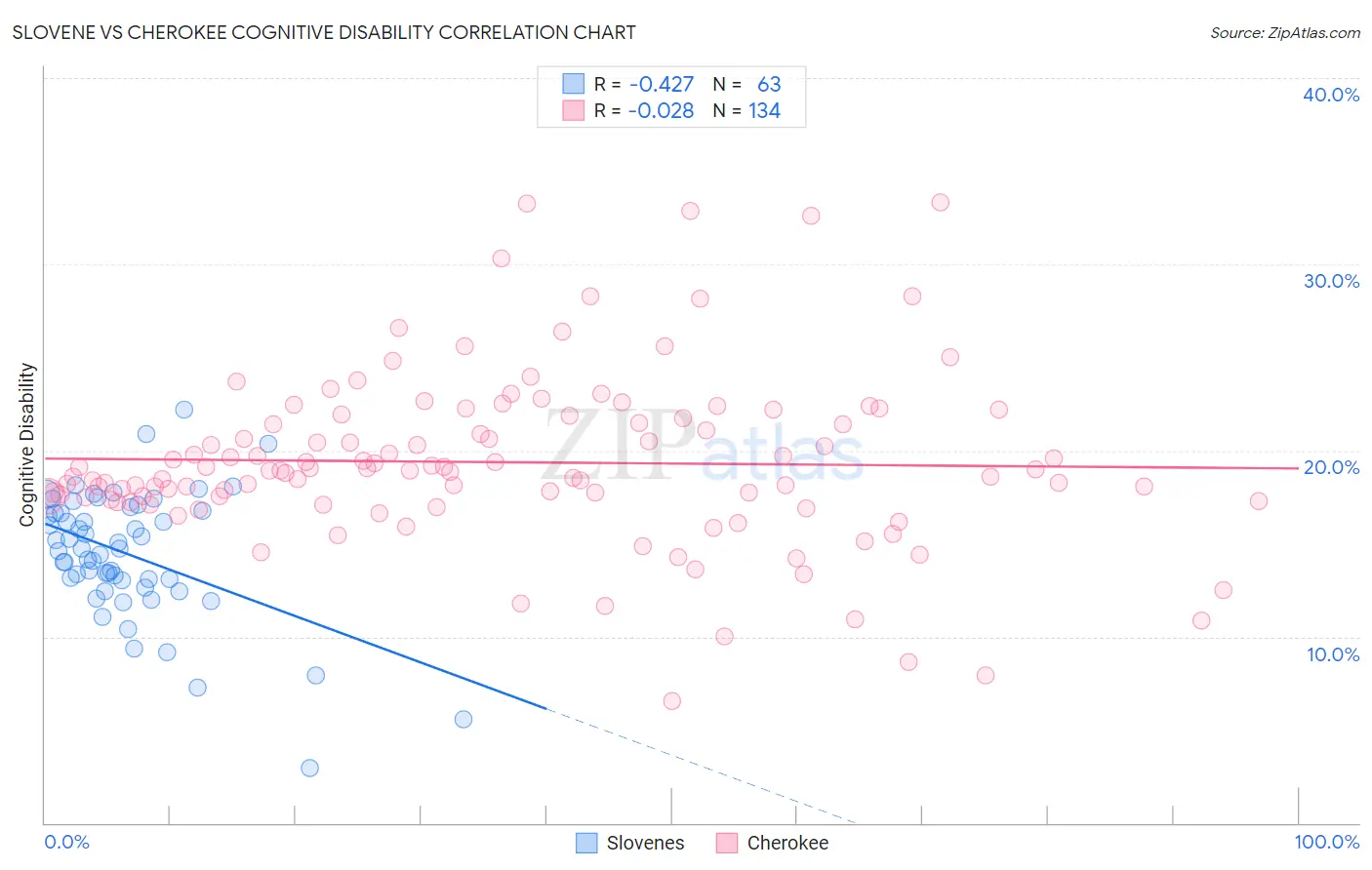 Slovene vs Cherokee Cognitive Disability