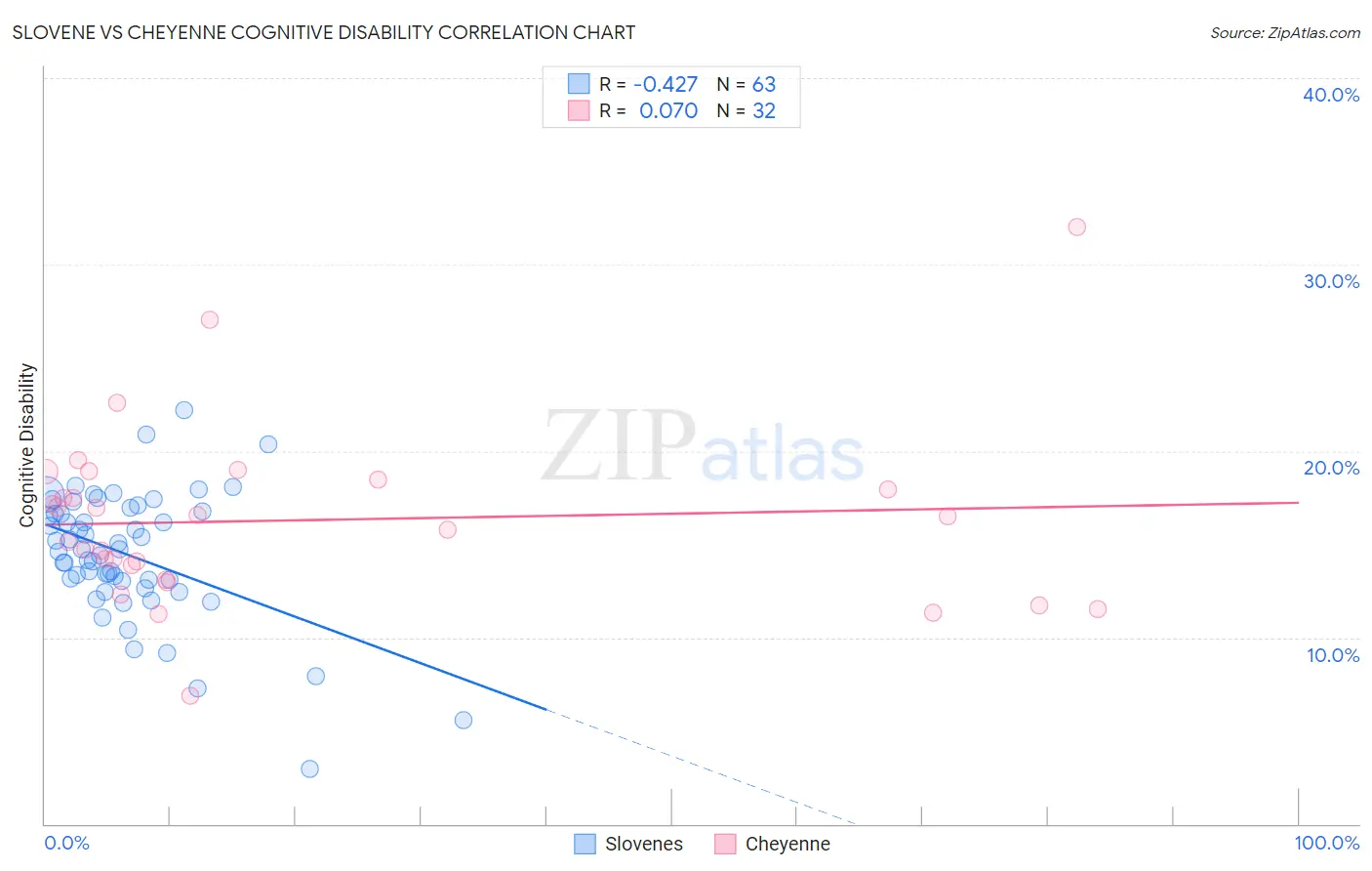 Slovene vs Cheyenne Cognitive Disability