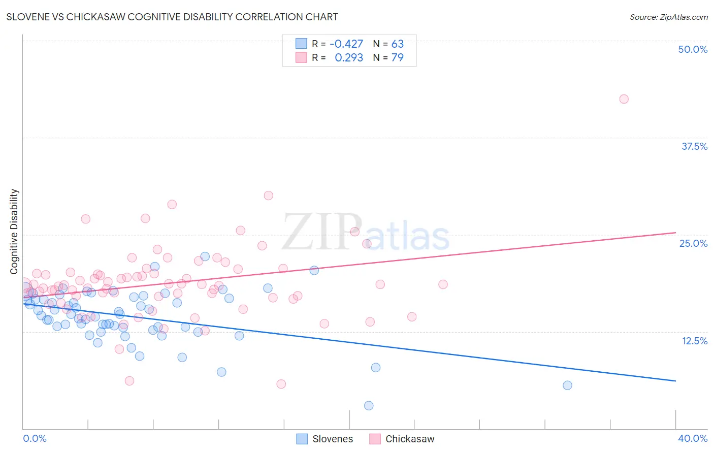 Slovene vs Chickasaw Cognitive Disability