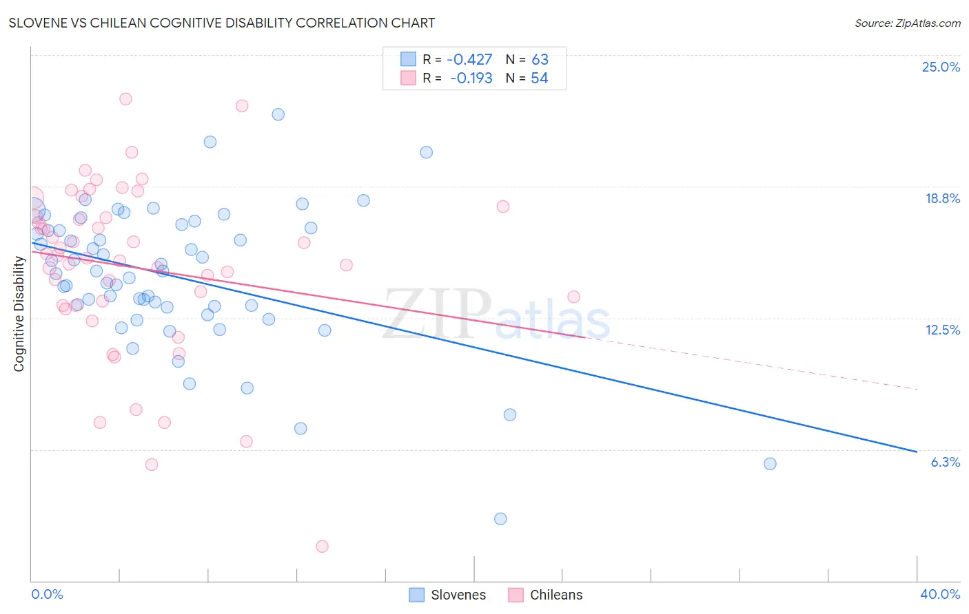 Slovene vs Chilean Cognitive Disability