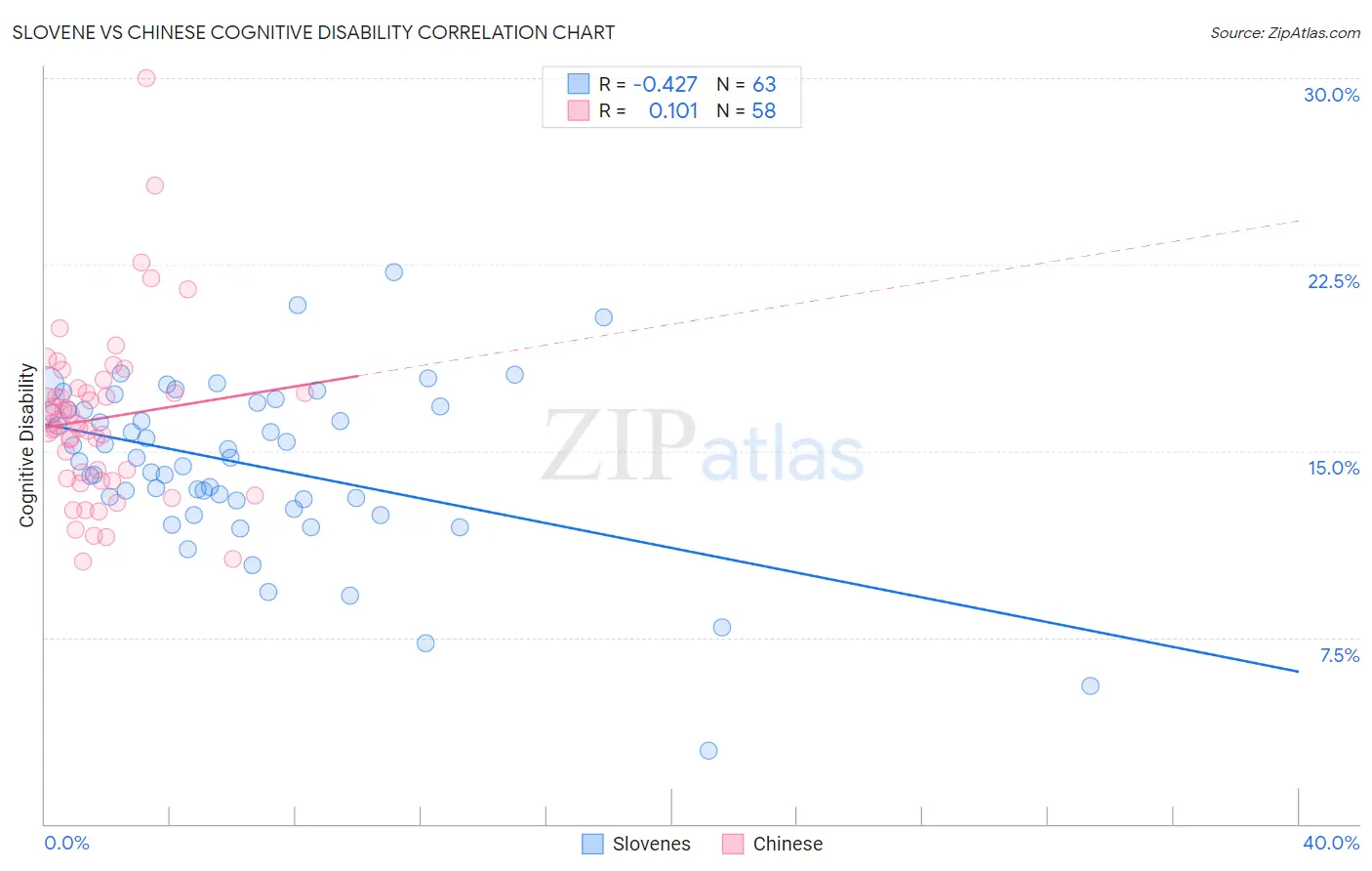 Slovene vs Chinese Cognitive Disability