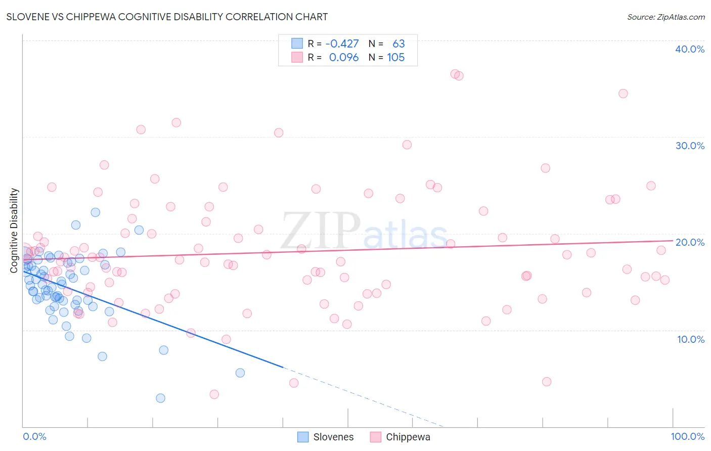 Slovene vs Chippewa Cognitive Disability
