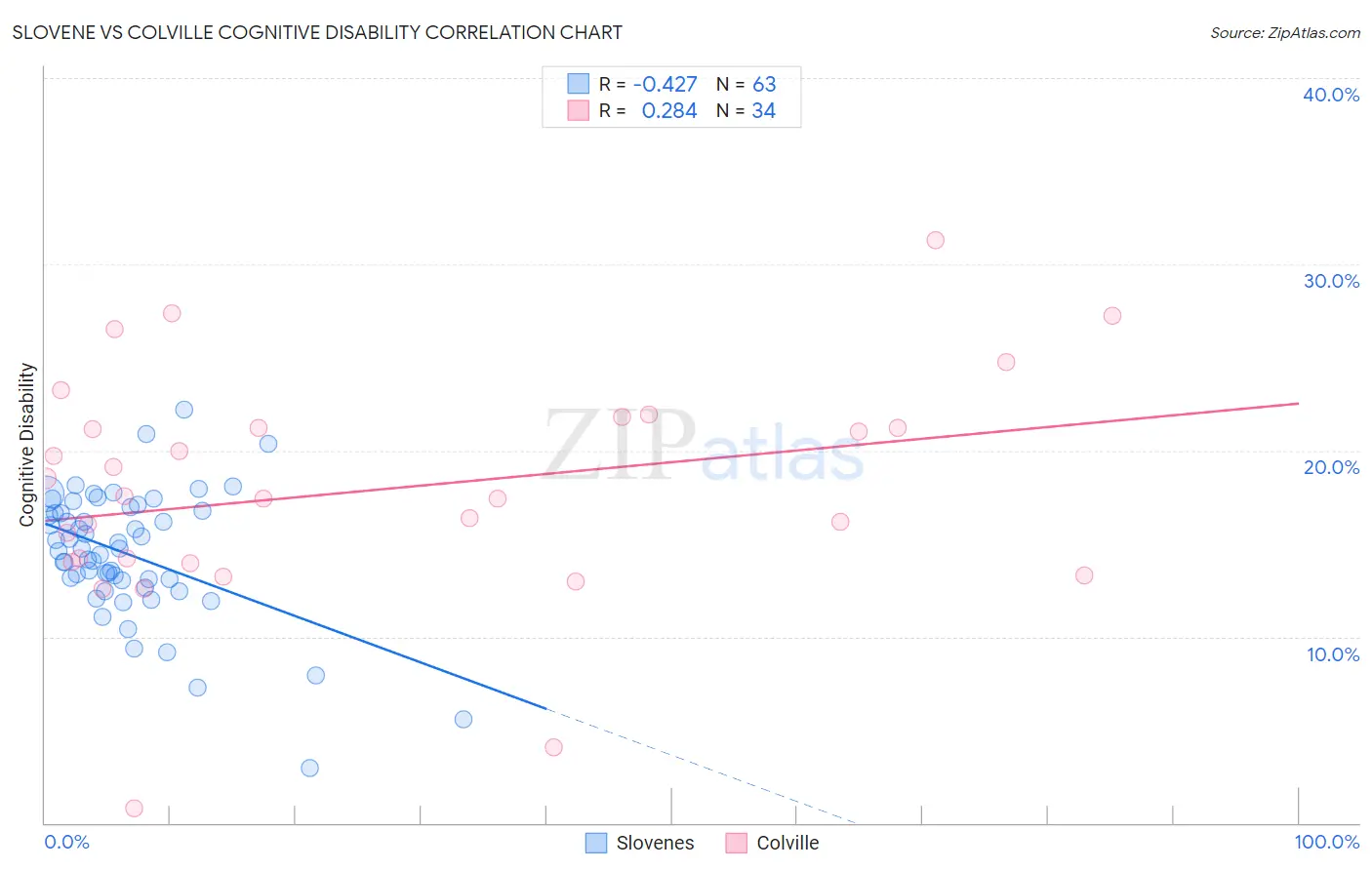 Slovene vs Colville Cognitive Disability