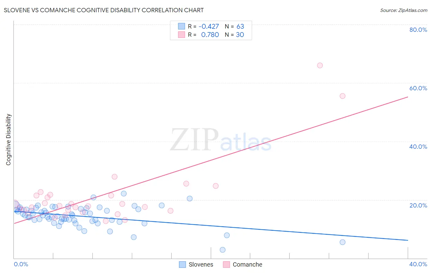 Slovene vs Comanche Cognitive Disability