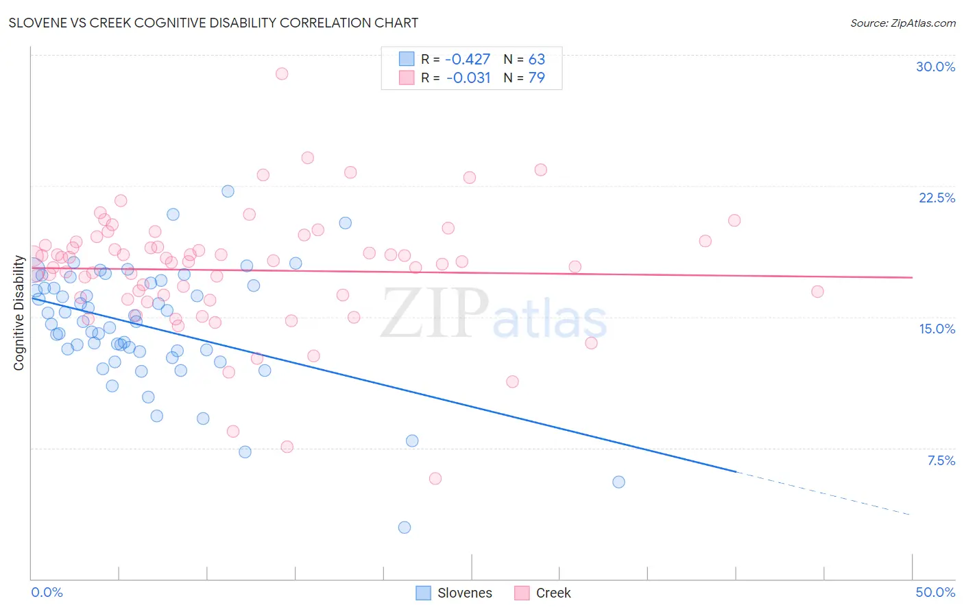 Slovene vs Creek Cognitive Disability