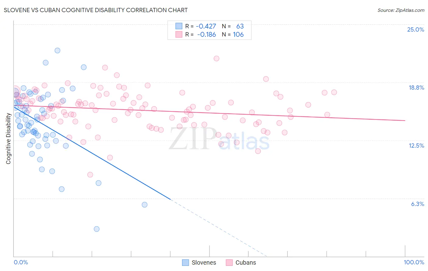 Slovene vs Cuban Cognitive Disability