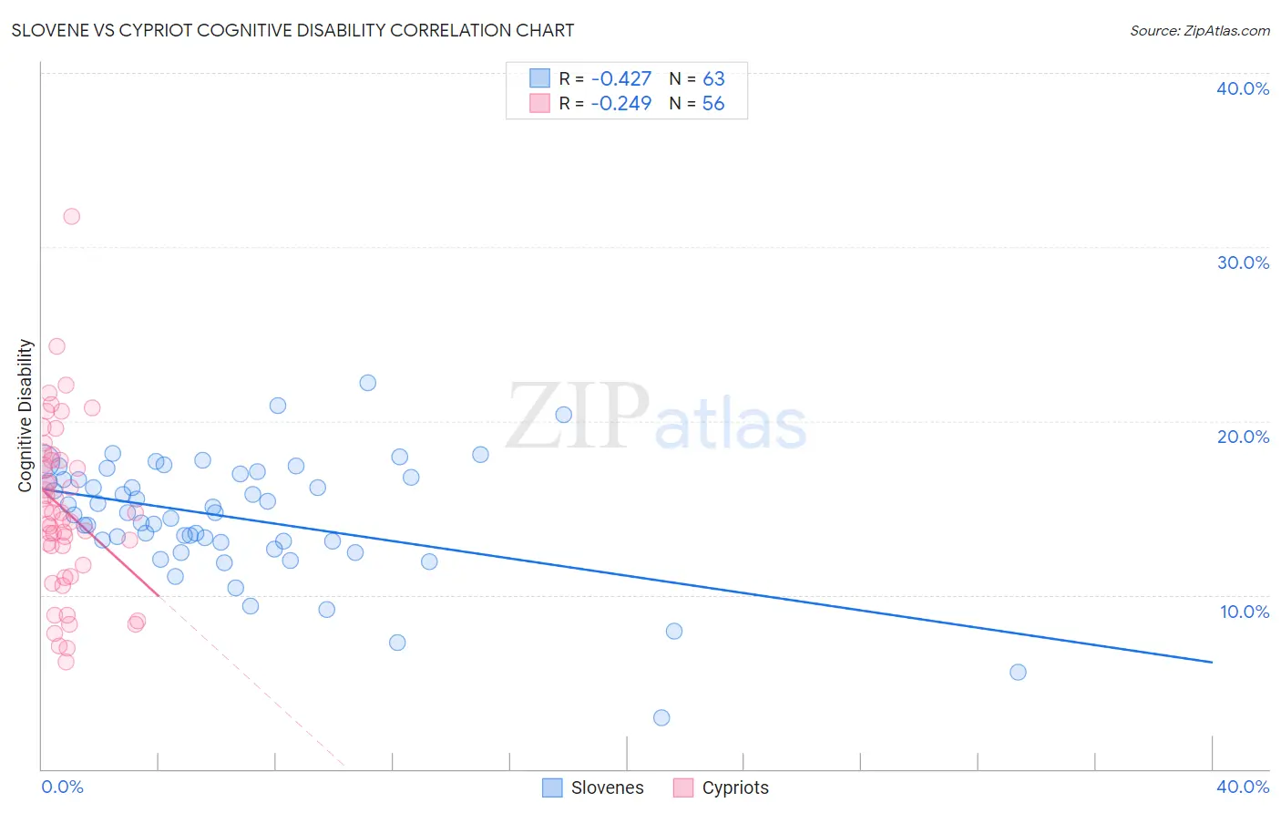 Slovene vs Cypriot Cognitive Disability